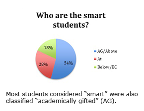 Most students considered “smart” were also classified “academically gifted” (AG).