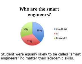 Student were equally likely to be called “smart engineers” no matter their academic skills.