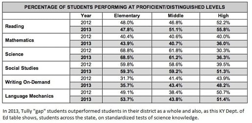 Data on statewide science test scores from the KY Dept. of Education