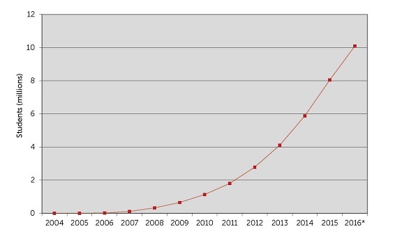 EiE's reach chart