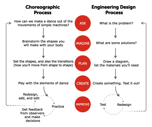 Engineering and Dance comparison graphic