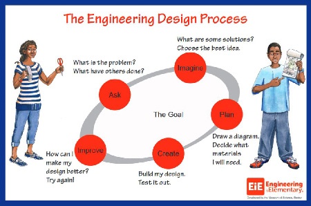 Engineering Adventure's Engineering Design Process