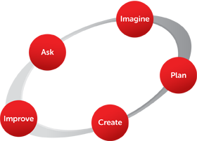 EiE's Engineering Design Process diagram