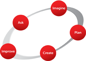 EiE's Engineering Design Process